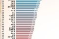 2015年全球死亡质量指数报告排名榜：中国仅排名71位