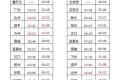 重庆北至北京西Z96/5次列车时刻表站点票价详情 硬座251元