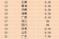 全国31省份前三季度GDP出炉 重庆增速第一辽宁垫底