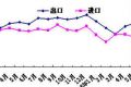 前十月中国出口降幅扩至2% 中美贸易总值增2.4%
