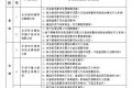 国务院公布全国100家重大火灾隐患单位(完整名单)