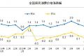 统计局：10月份居民消费价格同比上涨1.3%(表)