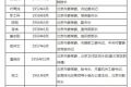 吕锡文现任中央候补委员 在北京常委班子中名列第三