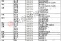 十八大以来31省份59名省部级官员落马 完整名单