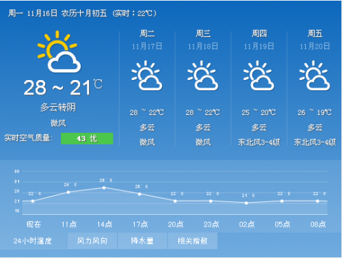 泉州11月16日天气:今天阴转多云 20~28℃