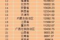 2015年前三季度中国各省市GDP排名及增速 重庆增速11%