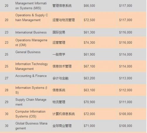 艾利斯顿商学院_商学院收入排名