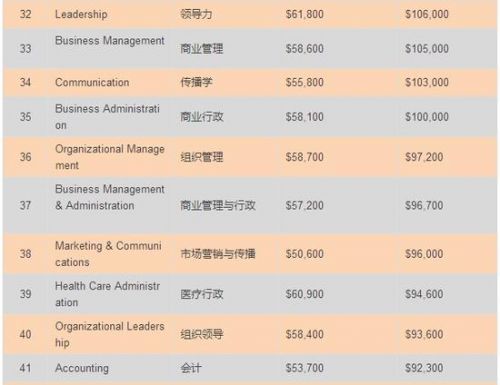 艾利斯顿商学院_商学院收入排名(2)