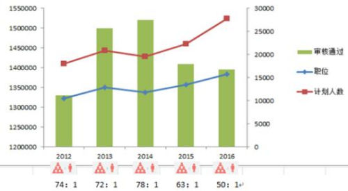 近五年国考报名人数与平均竞争比例。数据由华图教育提供