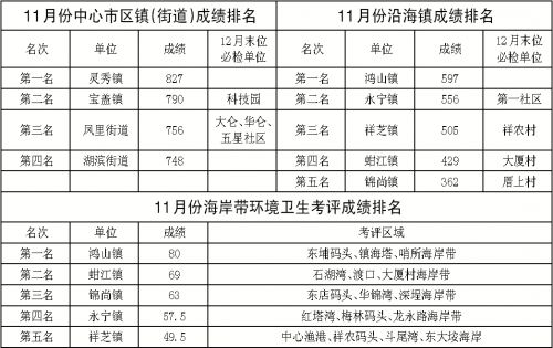 11月城市卫生管理考评成绩公布