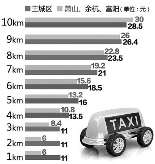 　今年11月主城区与萧山、余杭、富阳打车费用对比。