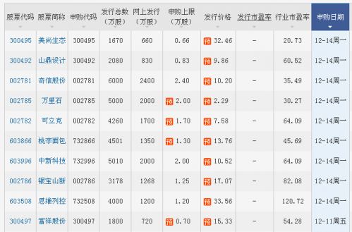 2015年12月第二批10只新股申购发行一览表(图