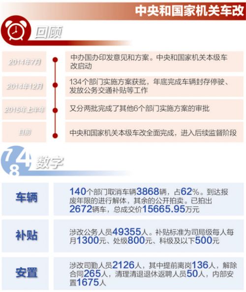 公车改革一直备受关注。中央和国家机关本级车改已全面完成，本报记者日前专访了中央公务用车制度改革领导小组办公室负责人，探讨中央和地方车改热点话题。本期关注中央和国家机关车改，地方车改系列将陆续推出。