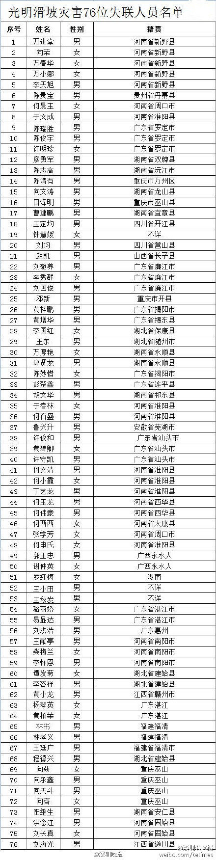 深圳滑坡事件失聯(lián)人員名單
