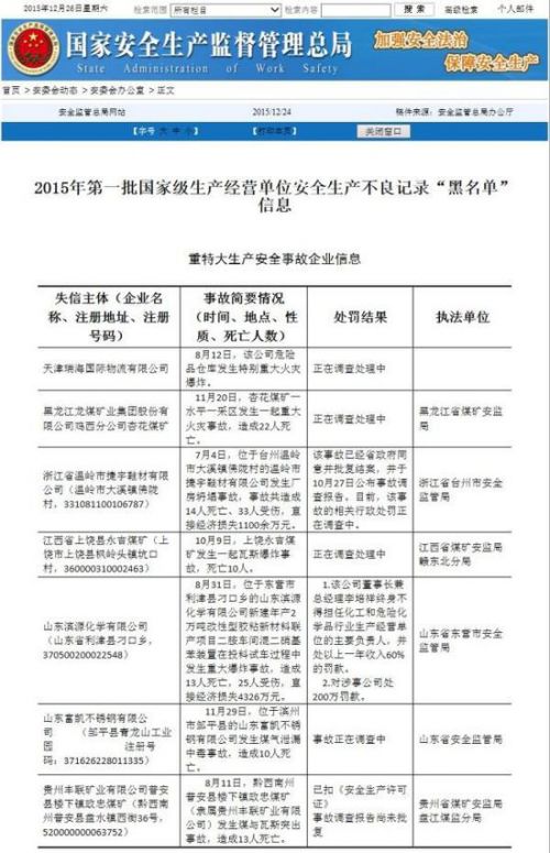 日前,国家安监总局公布了2015年第一批国家级生产经营单位安全生产不良记录“黑名单”。其中,引发“天津港爆炸事故”的天津瑞海国际物流有限公司被“黑名单”第一个点到。