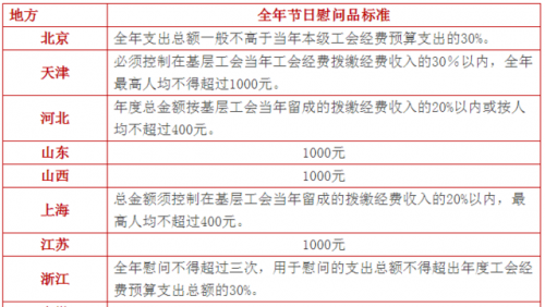 中央发话了！元旦春节各地福利这样发