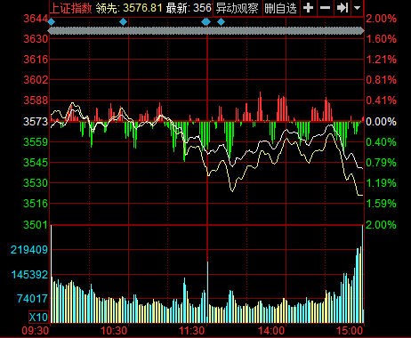 12月31日收盘:2015年收官之战 沪指震荡下挫跌