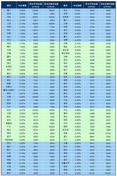 百城房价涨跌幅情况