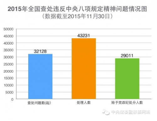 反“四风”年报:处理县处级及以上干部数增幅超50%