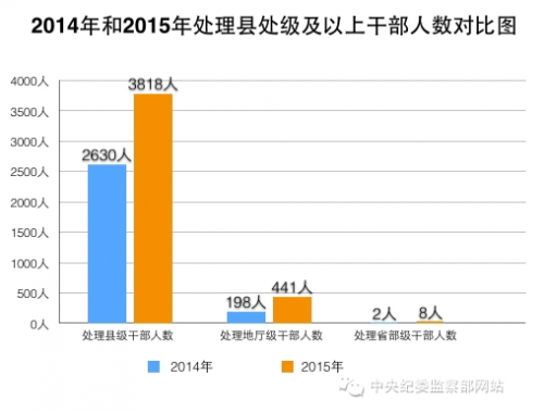 反“四风”年报:处理县处级及以上干部数增幅超50%