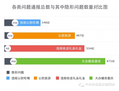 反“四风”年报:处理县处级及以上干部数增幅超50%
