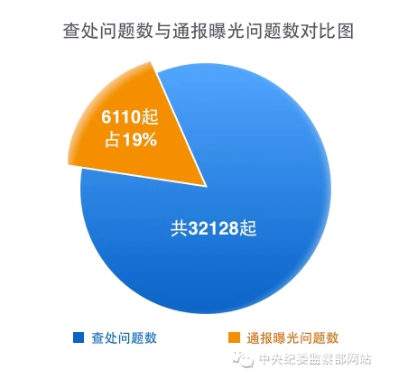 反“四风”年报:处理县处级及以上干部数增幅超50%