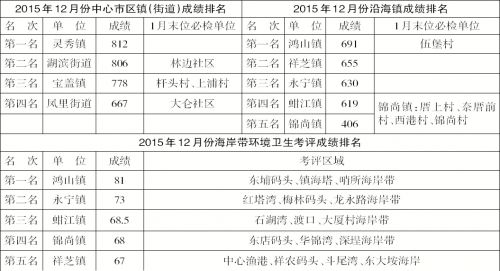 12月份城市卫生管理考评成绩