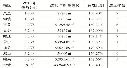 2015年全市拆违成绩单出炉