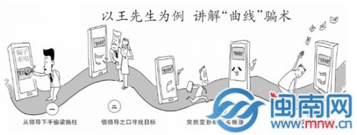 以王先生为例 讲解&ldquo;曲线&rdquo;骗术