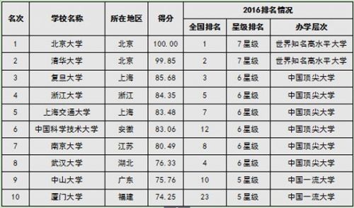 2016中国大学国际化水平排行榜10强
