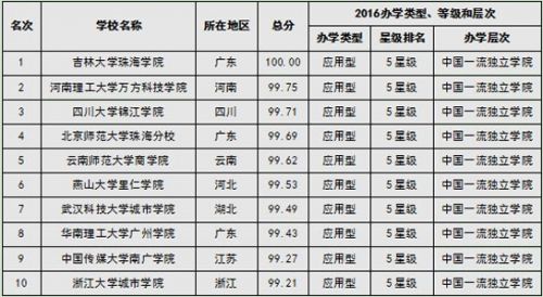 2016中国独立学院排行榜10强