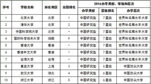 2016中国两岸四地大学排行榜10强