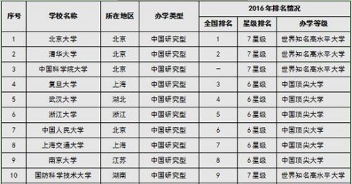 2016中国研究型大学排行榜10强