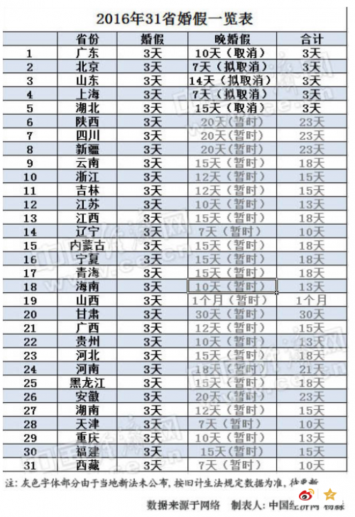 2016全国31省婚假天数完整一览表 部分省市取消晚婚假