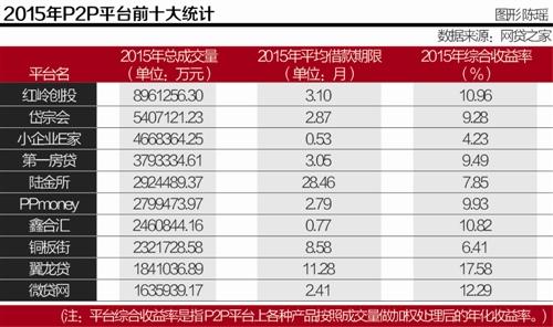 业内估算监管新规下九成P2P面临淘汰