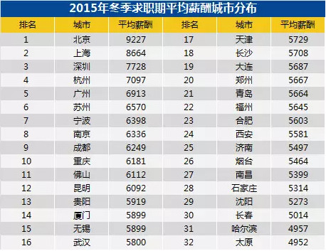 收入证明_南京白领收入(2)