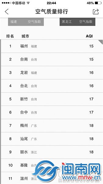 昨晚10时，福州的空气质量排名全国第一（手机软件截图）