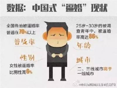 各省逼婚率排行榜：河南、四川和山东成重灾区