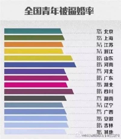 各省逼婚率排行榜：河南、四川和山东成重灾区