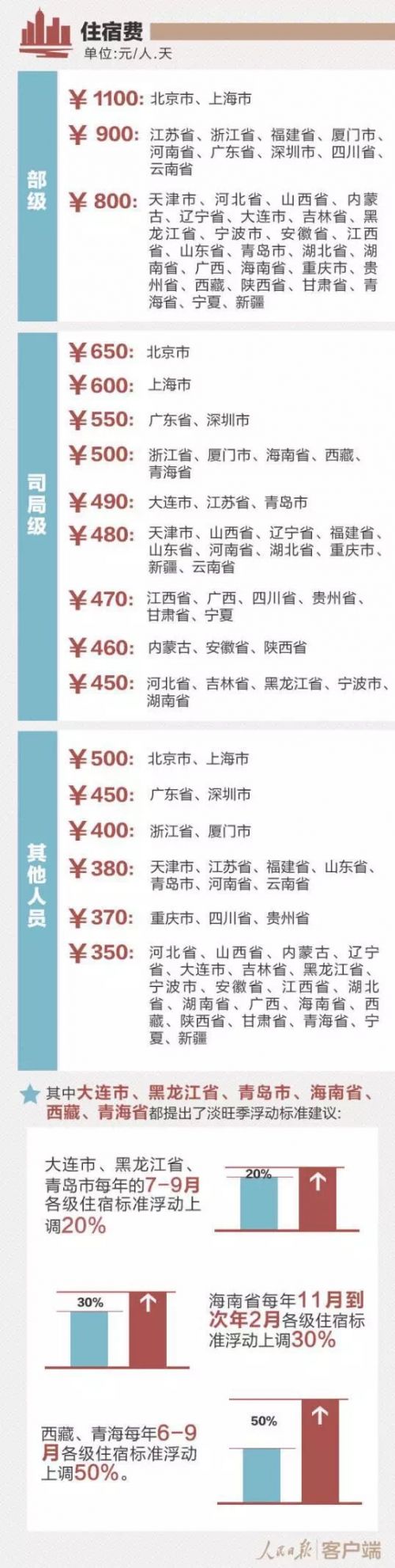 中央和国家机关差旅住宿费