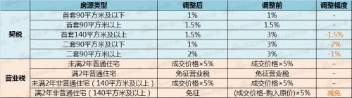 2016年房地产契税营业税是多少 买房省多少钱怎么计算