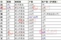 12省份计生新政出台 产假最长180天最短128天(表)