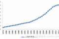2015年上海外来常住人口同比下降1.5% 系十五年首次