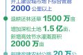 图解2016政府工作报告 36个关键数字帮你看懂（图）