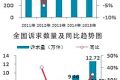 2015年12315消费者投诉举报咨询情况一览：投诉数量超百万