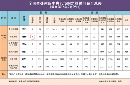 全国查处违反中共八项规定精神问题汇总表（截至2016年2月29日），据图表显示，2016年2月有3名省部级高官被中纪委查处。