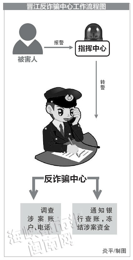 晋江反诈骗中心工作流程图 炎平 制图