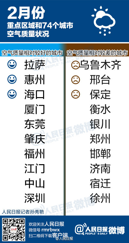2月空气最差前10城市公布