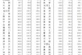 国家统计局发布2月份70个大中城市房价数据(完整名单)