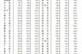 统计局：2月份一、二、三线城市新房价格环比均上涨